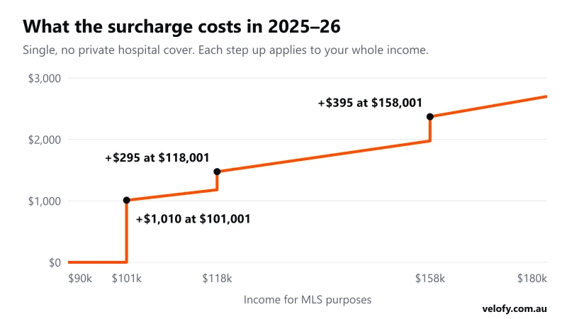Step chart of the 2025–26 Medicare Levy Surcharge for a single with no hospital cover, rising by $1,010 at $101,001, $295 at $118,001 and $395 at $158,001