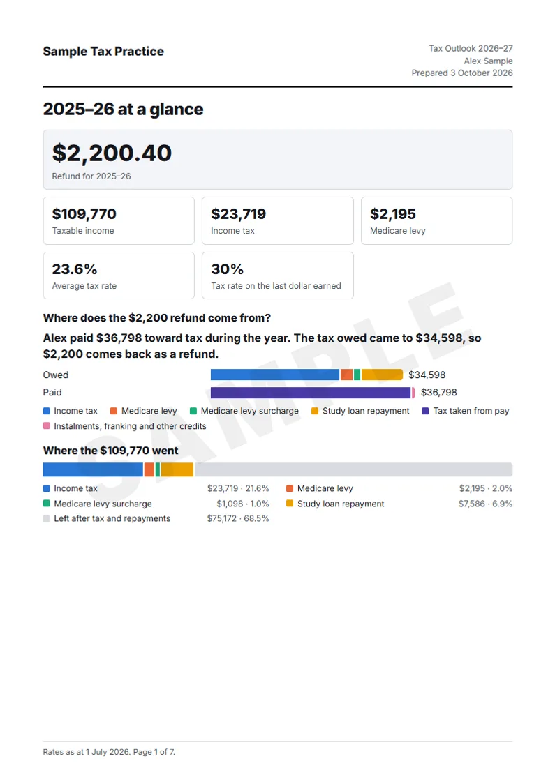 Page 1 of the sample report: the 2025–26 result, a step chart of how taxable income was worked out, and where the income went.